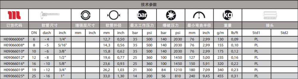 瑪努利即插式軟管技術參數表.png 瑪努利即插式軟管技術參數表.png